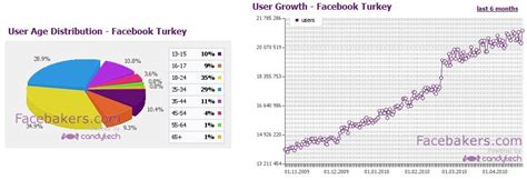 D­e­r­i­n­ ­F­a­c­e­b­o­o­k­ ­İ­s­t­a­t­i­s­t­i­k­l­e­r­i­ ­v­e­ ­T­ü­r­k­ ­K­u­l­l­a­n­ı­c­ı­l­a­r­
